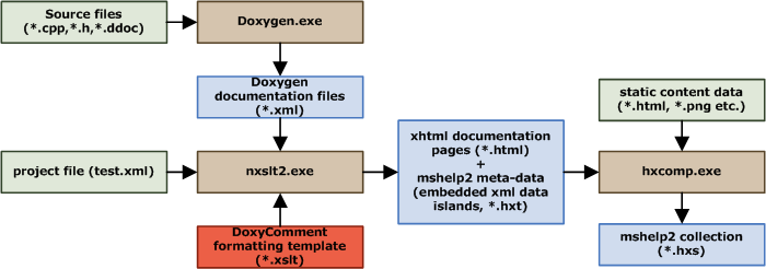 DoxyComment formatting template flow